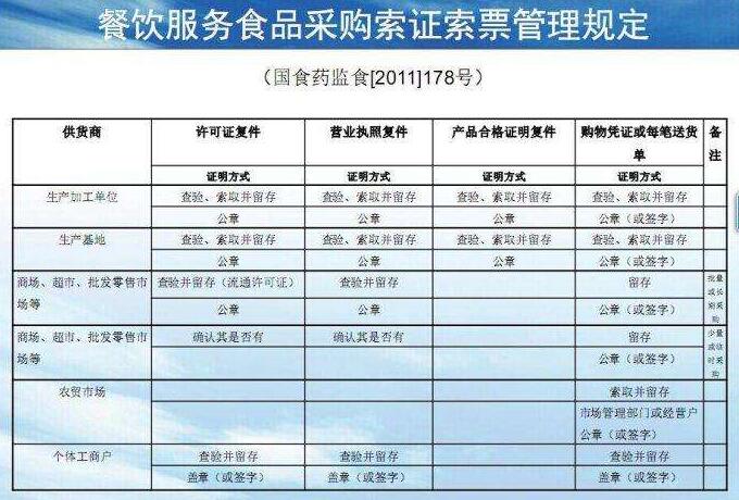 2011年關于印發(fā)《餐飲服務食品采購索證索票管理規(guī)定》的通知