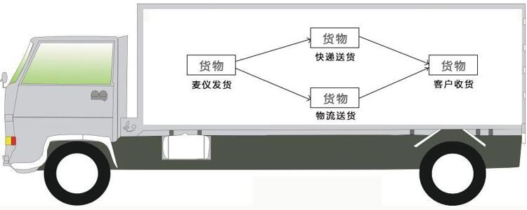 擁有物流運(yùn)輸配送車(chē)隊(duì)